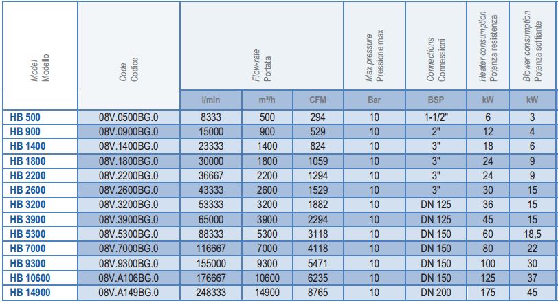 Осушители Omi серии HB 500-14900 - характеристики