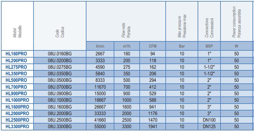Осушители Omi серии HL 160-3300 PRO - характеристики
