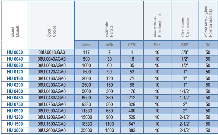 Осушители Omi серии HU 0030-2000 - характеристики