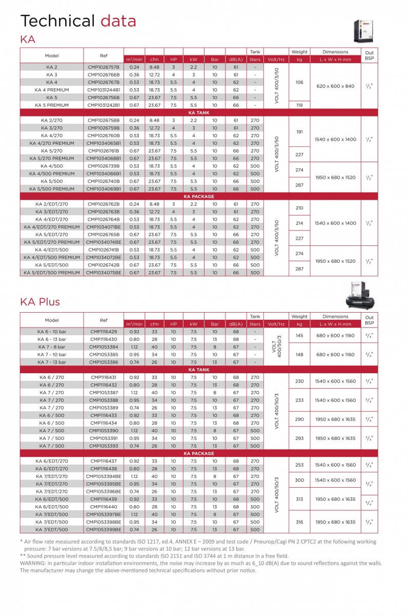 Характеристики компрессора Champion серии KSA 2-7