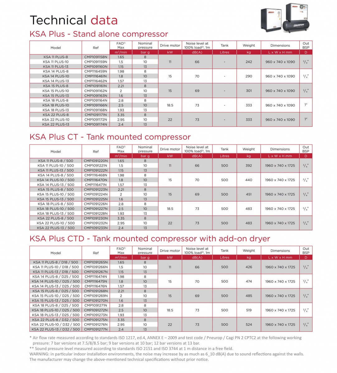 Характеристики компрессора Champion серии KSA/KSV Plus 11-22