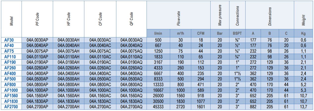 Магистральные фильтры Omi cерии AF 30-2700 - особенности