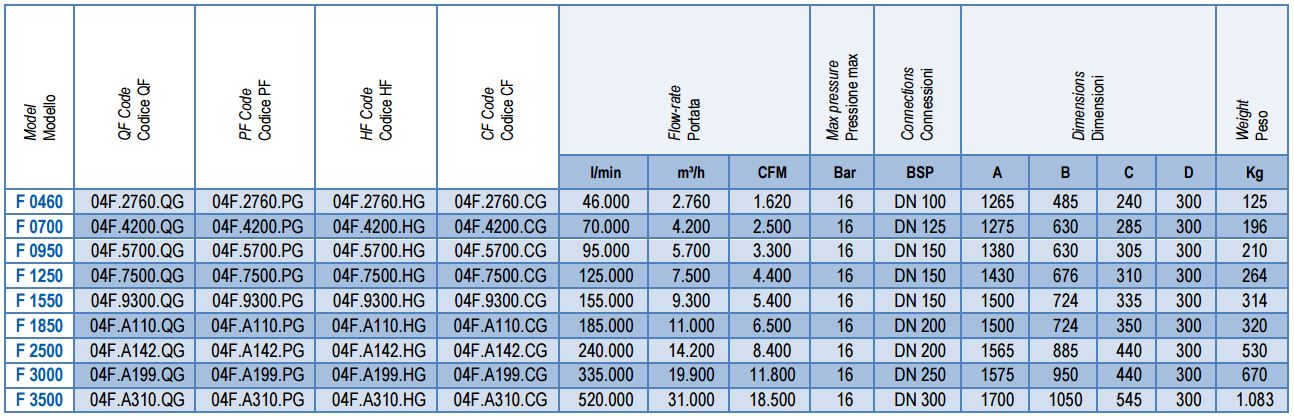 Магистральные фильтры Omi cерии F 0460-3500 - характеристики