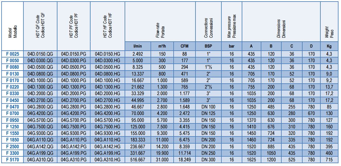 фильтры магистральные Omi HDT F 0025 5170 - характеристики