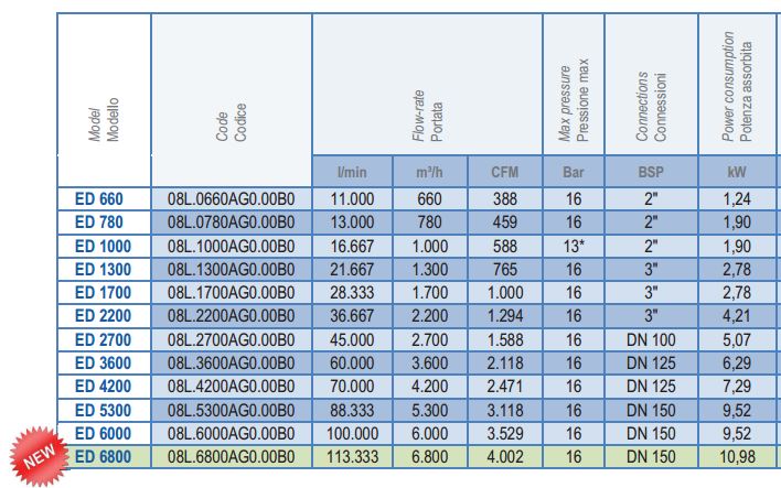 Осушители Omi серии ED 660-6800 - характеристики