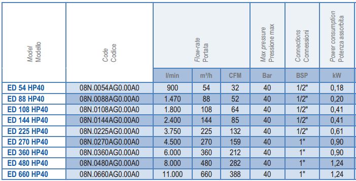 Осушители Omi серии ED 54 - 660 HP40 - характеристики